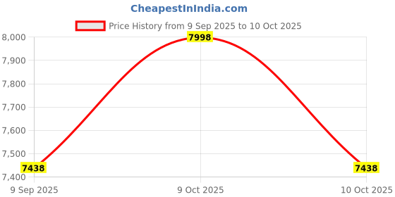 flipkart.com kindertales Spray Inflatable (IND*4163) Blue Whale Float Inflatable Swimming Pool kindertales Price History Graph from 9 Sep 2025 to 10 Oct 2025