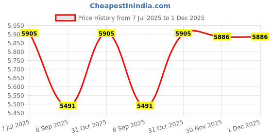 flipkart.com kindertales Swim Center Summer Color Pool 185cm x 180cm x 53cm Inflatable Swimming Pool kindertales Price History Graph from 7 Jul 2025 to 30 Nov 2025