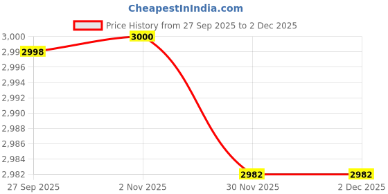 flipkart.com kindertales Swimming Pool (IND*8521) Lounger With Free Electric Pump Inflatable Swimming Mats kindertales Price History Graph from 27 Sep 2025 to 30 Nov 2025