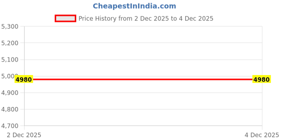 flipkart.com kindertales Swimming(IND*7222) Pool 2.54 1.32 1.09 cm With Free Electric Pump Inflatable Swimming Pool kindertales Price History Graph from 2 Dec 2025 to 4 Dec 2025