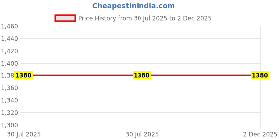 flipkart.com kindertales Universe of Imagination Educational Laptop Computer Toy with Mouse kindertales Price History Graph from 30 Jul 2025 to 2 Dec 2025