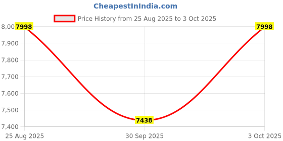 flipkart.com kindertales Whale Inflatable (IND*9032) Pool With Free Electric Pump Inflatable Swimming Pool kindertales Price History Graph from 25 Aug 2025 to 3 Oct 2025