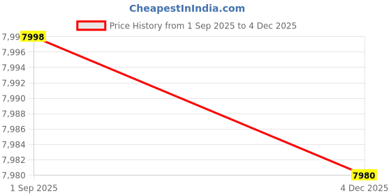 flipkart.com kindertales Whale Inflatable Pool Spray Water (IND*6512) With Free Electric Pump Inflatable Swimming Pool kindertales Price History Graph from 1 Sep 2025 to 4 Dec 2025