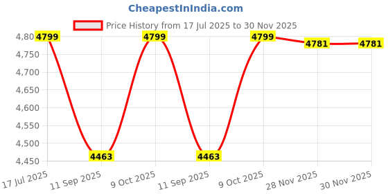 flipkart.com kindertales Your kids (IND*99) imagination Helicopter Ball Inflatable Hoppers & Bouncer kindertales Price History Graph from 17 Jul 2025 to 29 Nov 2025
