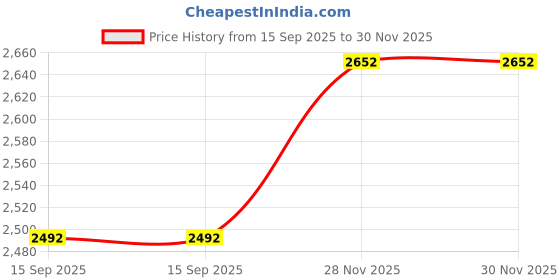 flipkart.com kindfit Adult Pull-Up Pants Diapers|XL 120 Pieces|Waist Size:35-54 Inch|Pack of 12 Adult Diapers - XL kindfit Price History Graph from 15 Sep 2025 to 30 Nov 2025