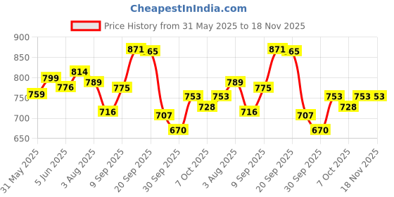 flipkart.com kindfit Disposable Underpads, 60x90 cm, 10 Pcs/Pack (Pack of 5) Adult Diapers Adult Diapers - L kindfit Price History Graph from 31 May 2025 to 18 Nov 2025