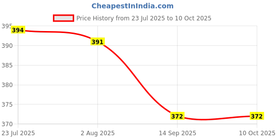 flipkart.com kindle 2 Meter Washing machine Outlet pipe Corrugated Plastic Outlet/Drain/Extension Hose Suitable for All Fully/Semi Automatic Washing Machines Outlet (Length: 2 Meter, White) Hose Pipe kindle Price History Graph from 23 Jul 2025 to 9 Oct 2025