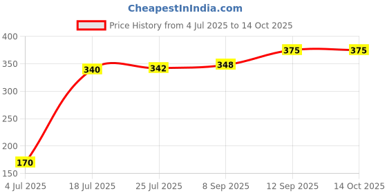 flipkart.com kindle 3 Meter Washing machine Outlet pipe Corrugated Plastic Outlet/Drain/Extension Hose Suitable for All Fully/Semi Automatic Washing Machines Outlet (Length: 3 Meter, White) Hose Pipe kindle Price History Graph from 4 Jul 2025 to 14 Oct 2025