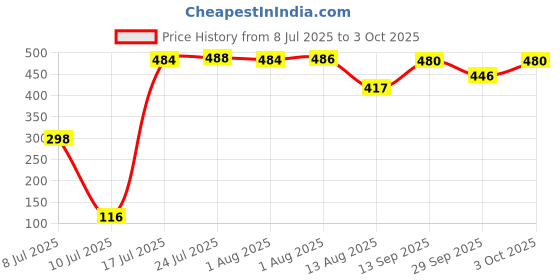 flipkart.com kindle 4 Meter Washing Machine Outlet Pipe Hose Corrugated Plastic Hose Suitable for All Washing Machines Outlet (Length, White) Hose Pipe kindle Price History Graph from 8 Jul 2025 to 3 Oct 2025