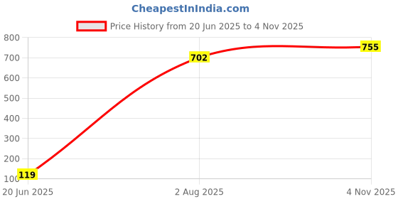 flipkart.com kindle 6 Meter Washing Machine Outlet Pipe Corrugated Plastic Outlet Pipe/Drain/Extension Hose/Discharge Pipe Suitable for All Fully/Semi Automatic Washing Machines Outlet (Length: 6 Meter) Hose Pipe kindle Price History Graph from 20 Jun 2025 to 4 Nov 2025