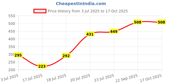 flipkart.com kindle Floor Stainless Steel Push Down Strainer kindle Price History Graph from 3 Jul 2025 to 16 Oct 2025