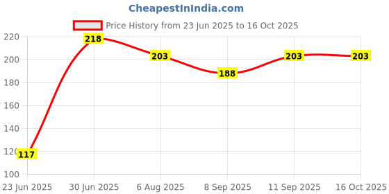 flipkart.com kindle k-88252 Flush Tank Lever kindle Price History Graph from 23 Jun 2025 to 16 Oct 2025