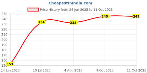flipkart.com kindle PVC Washing Machine Semi Inlet 2 Meter Hose Pipe kindle Price History Graph from 24 Jun 2025 to 11 Oct 2025