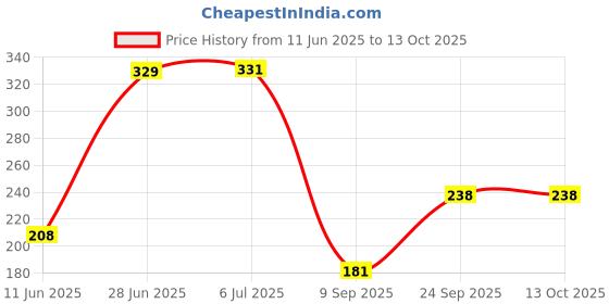 flipkart.com kindle Semi Inlet/AC 5 Meter for Washing Machine Hose Pipe kindle Price History Graph from 11 Jun 2025 to 13 Oct 2025
