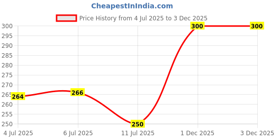 flipkart.com kindleart Rubber, Microfiber Baby Bed Protecting Mat kindleart Price History Graph from 4 Jul 2025 to 3 Dec 2025