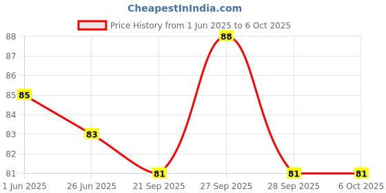 flipkart.com kindlecraft Khana ji laddu gopal nappy size 3-4no.(Combo Set of 6) Dress kindlecraft Price History Graph from 1 Jun 2025 to 6 Oct 2025