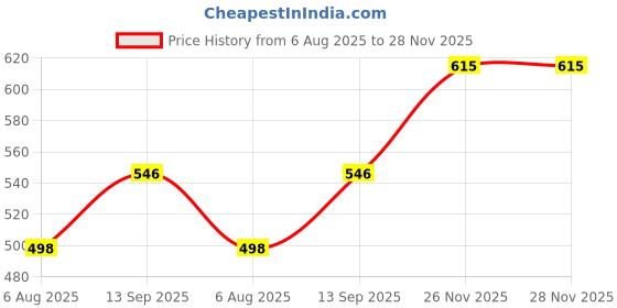 flipkart.com kindlook 50 W Black Hand Blender kindlook Price History Graph from 6 Aug 2025 to 28 Nov 2025