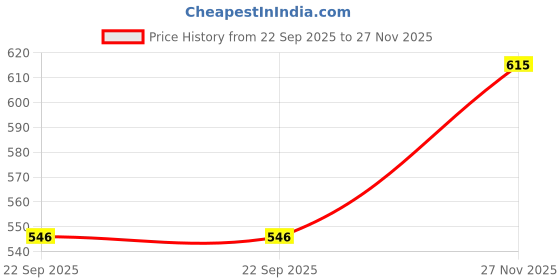 flipkart.com kindlook 50 W Black Hand Blender kindlook Price History Graph from 22 Sep 2025 to 27 Nov 2025