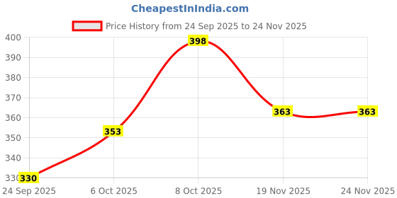 flipkart.com kindlook 50 W Black Hand Blender 50 W Milk Frother Handheld USB, Electric Coffee Beater Hand Blender kindlook Price History Graph from 24 Sep 2025 to 24 Nov 2025