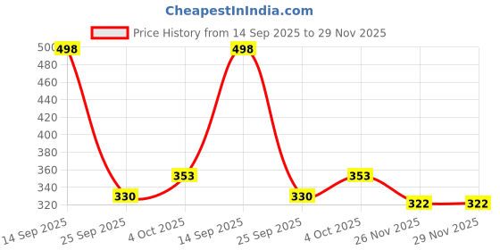 flipkart.com kindlook 50 W Black Hand Blender Milk Frother Coffee Beater Hand Blender kindlook Price History Graph from 14 Sep 2025 to 28 Nov 2025
