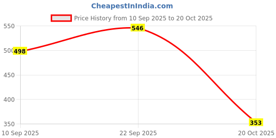 flipkart.com kindlook 50 W Peach Hand Blender kindlook Price History Graph from 10 Sep 2025 to 20 Oct 2025