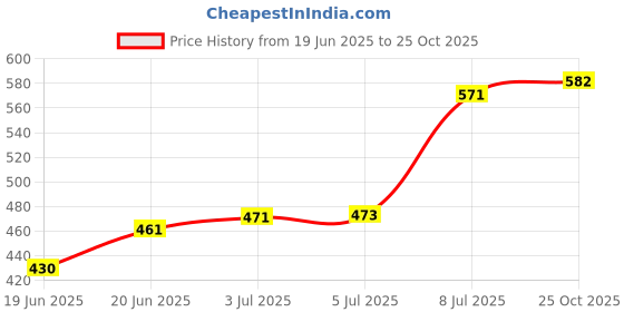 flipkart.com kindlook fashion Cereals Grinder MINI 150W 150 Mixer Grinder 240 W Juicer Mixer Grinder kindlook fashion Price History Graph from 19 Jun 2025 to 25 Oct 2025