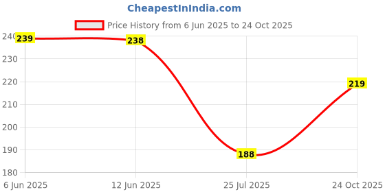 flipkart.com kindlook New Baby Nail File Electric,Baby Nail Trimmer with 6 Grinding Heads Heads Safe kindlook Price History Graph from 6 Jun 2025 to 24 Oct 2025