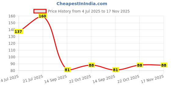 flipkart.com aarya stark KindLook Nylon Long Plastic Bottle Cleaning Brush Cleaner Washer Tool Plastic Wet and Dry Brush aarya stark Price History Graph from 4 Jul 2025 to 17 Nov 2025