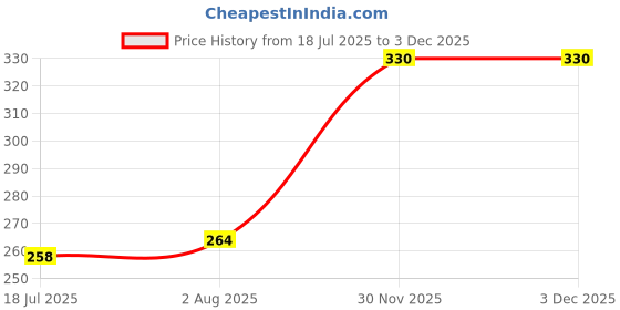 flipkart.com kindlook Premium Stainless Steel Nail Clipper Kit Manicure & Pedicure Set kindlook Price History Graph from 18 Jul 2025 to 1 Dec 2025