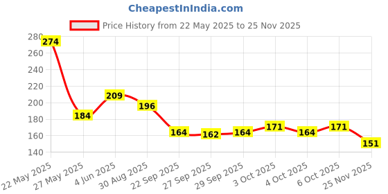 flipkart.com kindly 1,00,000 Rupees Money Saving Piggy Bank | Wooden Piggy Bank with Easy Tracking Coin Bank kindly Price History Graph from 22 May 2025 to 25 Nov 2025