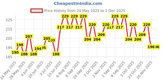 flipkart.com Kindly Health Pleaser Topical Spray | Non-Transferrable Spray For Men|Pack of 1 kindly health Price History Graph from 24 May 2025 to 2 Dec 2025