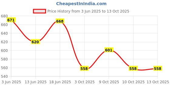 flipkart.com Kindly Health Pleaser Topical Spray | Non-Transferrable Spray For Men|Pack of 4 kindly health Price History Graph from 3 Jun 2025 to 13 Oct 2025