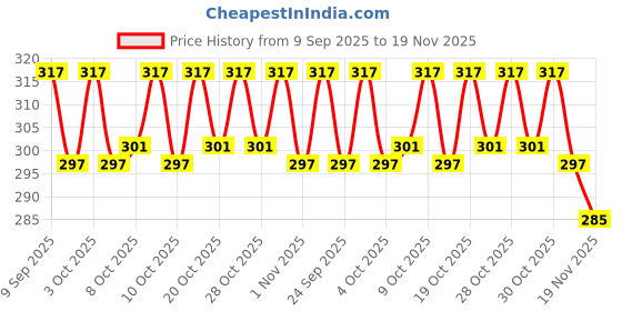 flipkart.com kindly his Pleaser Delay/Topical Wipes - Pack of 6 with Free Pack of 3 UltraThin Condoms Lubricant kindly his Price History Graph from 9 Sep 2025 to 19 Nov 2025