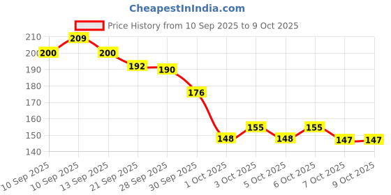 flipkart.com kindly Money Saving Box 100000 Rupees Saving Challenge Box | Wooden Money Saver Box Coin Bank kindly Price History Graph from 10 Sep 2025 to 9 Oct 2025
