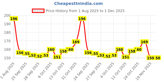 flipkart.com kindly Wooden Money Saving Box | Cash Saver Money Box with Counting Target Coin Bank Coin Bank kindly Price History Graph from 1 Aug 2025 to 30 Nov 2025
