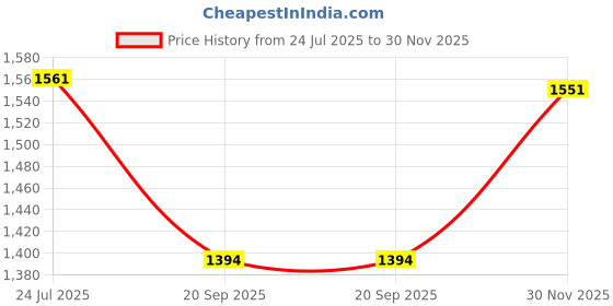 flipkart.com kindred Jute Storage Basket kindred Price History Graph from 24 Jul 2025 to 30 Nov 2025