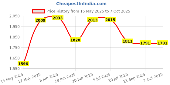 flipkart.com Kinect GoPro Action camera GoPro Action Camera 4k20MP Wifi 30M Waterproof Action Camera Sports DV Camcorder Sports and Action Camera Price History Graph from 15 May 2025 to 6 Oct 2025
