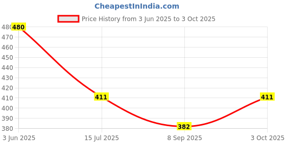 flipkart.com kinegic 1:36 TESLA Diecast Model with Openable Doors, Bonnet and Boot for Kids kinegic Price History Graph from 3 Jun 2025 to 3 Oct 2025