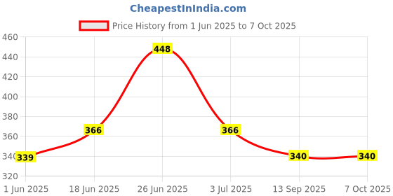 flipkart.com kinegic 2 in 1 Educational Computer kinegic Price History Graph from 1 Jun 2025 to 7 Oct 2025