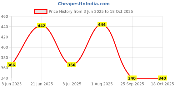 flipkart.com kinegic 2in1 Mini Laptop Toy for Babies and Kids. It Helps Learning in Alphabet kinegic Price History Graph from 3 Jun 2025 to 18 Oct 2025