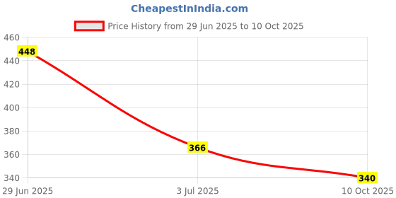 flipkart.com kinegic Educational computer kinegic Price History Graph from 29 Jun 2025 to 10 Oct 2025
