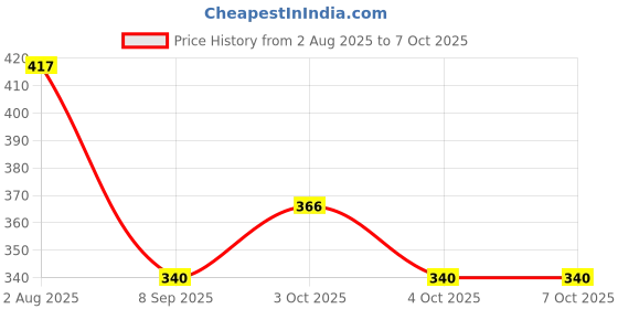 flipkart.com kinegic Educational Computer ABC and 123 Learning Kids Laptop with LED Display and Music kinegic Price History Graph from 2 Aug 2025 to 7 Oct 2025