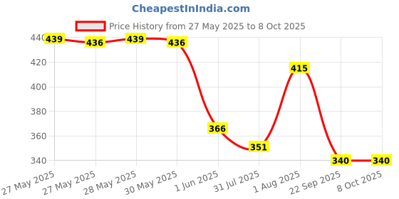flipkart.com kinegic educational computer with LED SCREEN kinegic Price History Graph from 27 May 2025 to 8 Oct 2025