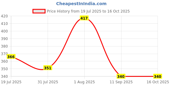 flipkart.com kinegic Educational Laptop for Fun Activities Enhancing Skills of Children for Boy kinegic Price History Graph from 19 Jul 2025 to 16 Oct 2025