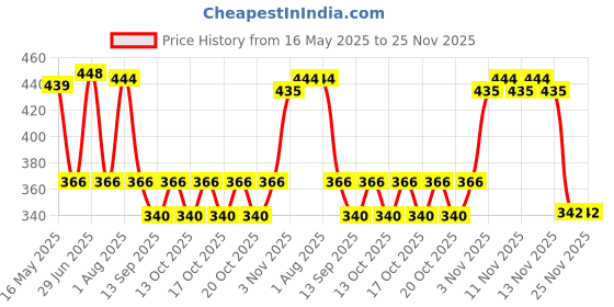 flipkart.com kinegic Educational Learning Kids Laptop, LED Display, with Music kinegic Price History Graph from 16 May 2025 to 25 Nov 2025