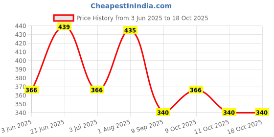 flipkart.com kinegic Educational Learning Kids Laptop, LED Display with Music, kinegic Price History Graph from 3 Jun 2025 to 18 Oct 2025