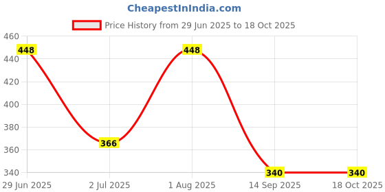 flipkart.com kinegic Educational Learning Kids Laptop, LED Display, with Music for kids kinegic Price History Graph from 29 Jun 2025 to 18 Oct 2025