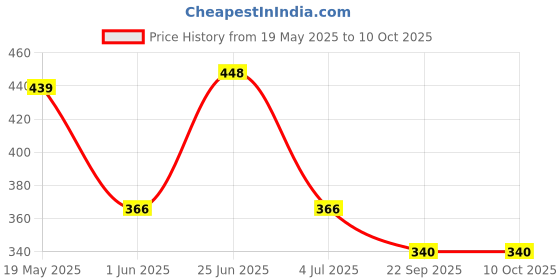 flipkart.com kinegic Educational Learning Laptop for Kids with LED Display, Alphabet ABC kinegic Price History Graph from 19 May 2025 to 9 Oct 2025