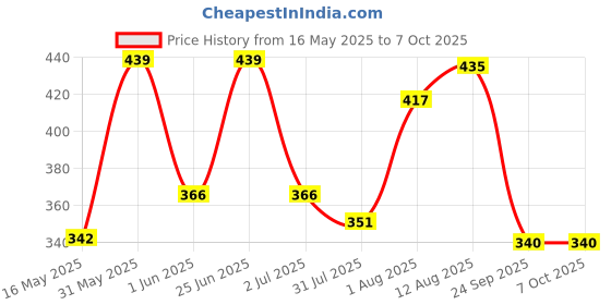flipkart.com kinegic Game Laptop for Kids with Learning Educational Laptop Fun and Learn Activity kinegic Price History Graph from 16 May 2025 to 6 Oct 2025