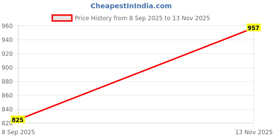 flipkart.com kinegic Kids Fun English Learner Educational Laptop for 20 Fun Activities Enhanced kinegic Price History Graph from 8 Sep 2025 to 13 Nov 2025